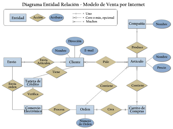 Modelo de entidad relación: historia, elementos, ejemplos