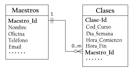 Modelo relacional de base de datos: elementos, cómo hacerlo, ejemplo