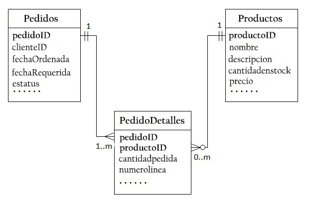 Modelo relacional de base de datos: elementos, cómo hacerlo, ejemplo