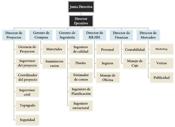 Organigrama De Empresa Constructora Estructura Y Funciones