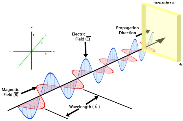 Energía electromagnética: fórmula, ecuaciones, usos, ejemplos