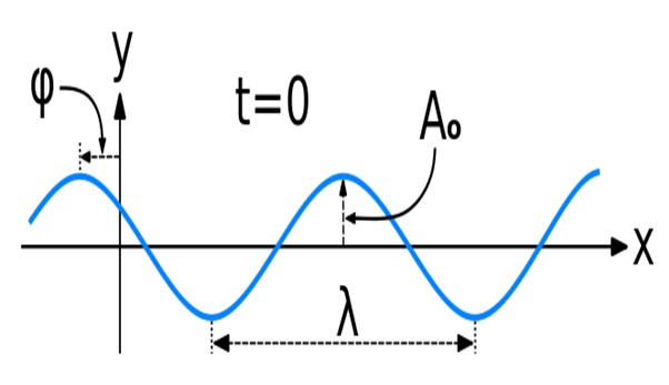 Onda Senoidal Caracteristicas Partes Calculo Ejemplos Lifeder