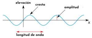 Ondas senoidales