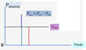 Presión manométrica