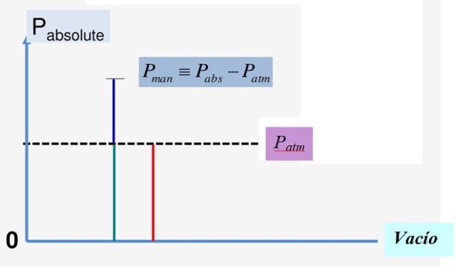 ANTES DE CRISTO. George Bernard Cabina Presión manométrica: explicación, fórmulas, ecuaciones, ejemplos