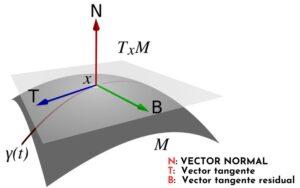 Vector normal