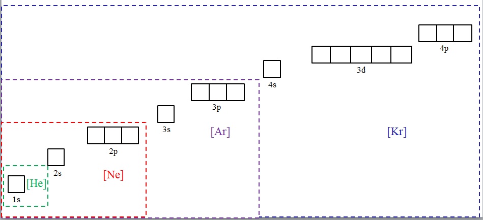 Configuración electrónica de kernel: construcción, ejemplos