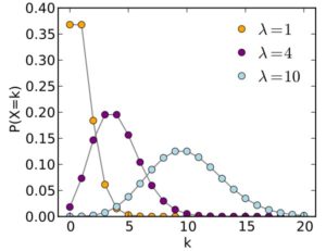 Distribución de Poisson: fórmulas, ecuaciones, modelo, propiedades