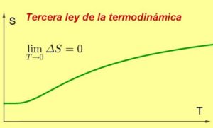 Tercera ley de la termodinámica