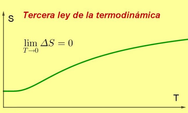 Tercera ley de la termodinámica: fórmulas, ecuaciones, ejemplos