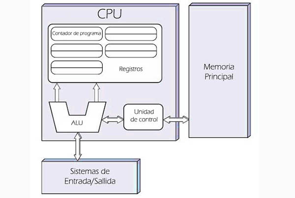 En Que Consiste La Arquitectura De Von Neumann