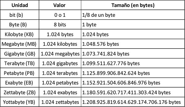 Cuantos mega bytes tiene un gigabyte