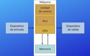 Arquitectura von Neumann
