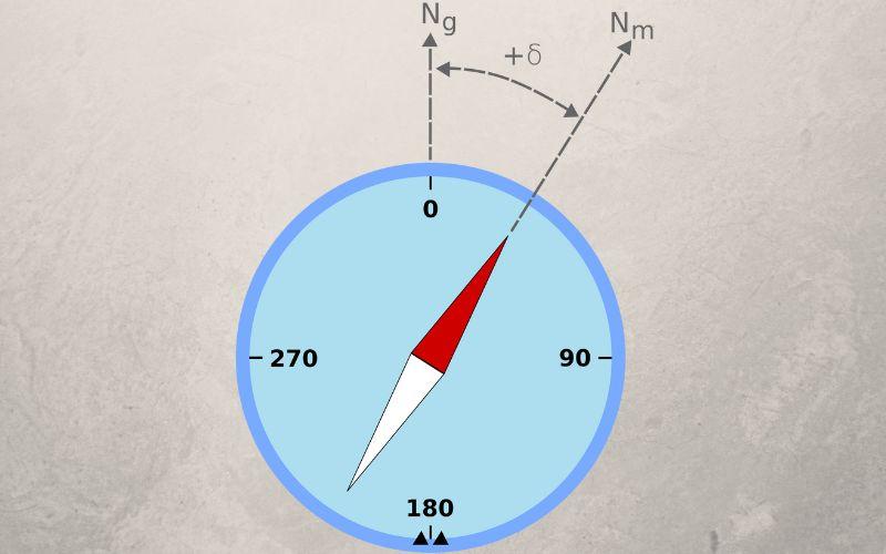 Declinación magnética qué es, elementos y campo magnético terrestre