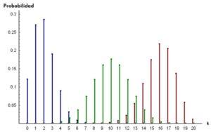 Distribución binomial