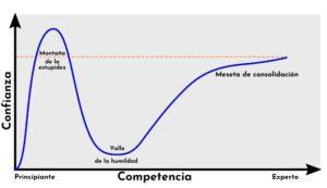 Efecto Dunning-Kruger