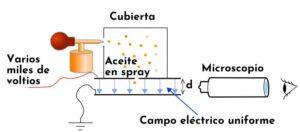 Experimento de Millikan