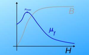 Permeabilidad magnética