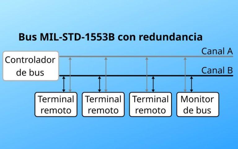 Topología de bus: qué es, características, ventajas y desventajas