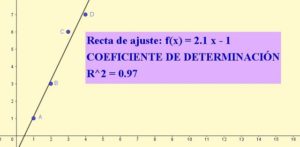 Coeficiente de determinación: fórmulas, cálculo, interpretación, ejemplos