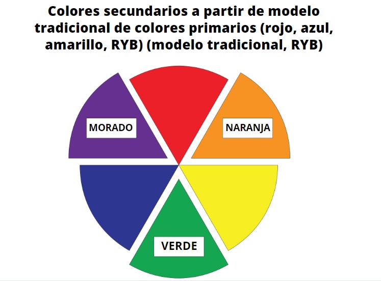 Colores secundarios definición, cuáles son y cómo se forman