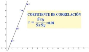 Coeficiente de correlación: fórmulas, cálculo, interpretación, ejemplo