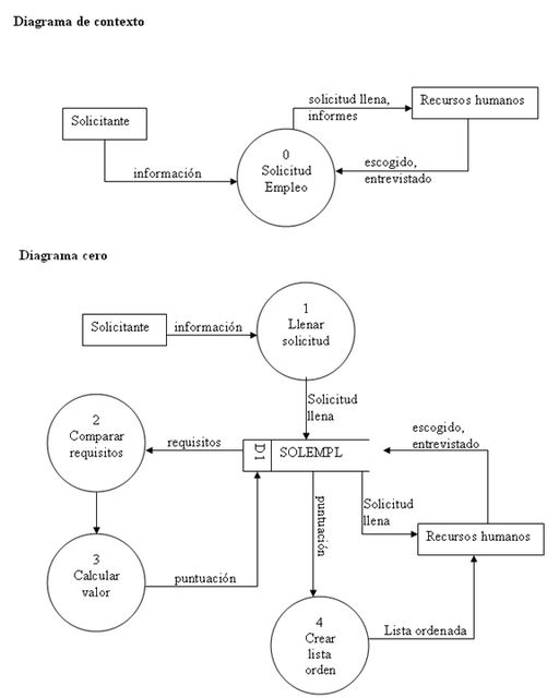 Diagrama de flujo de datos: elementos, tipos, ejemplos