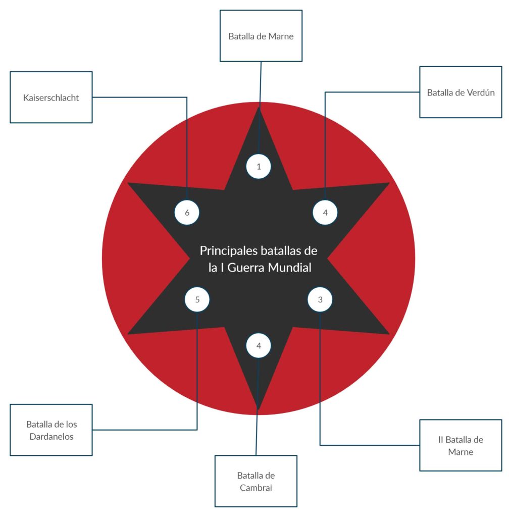 Organizadores gráficos: características, tipos y para qué 
