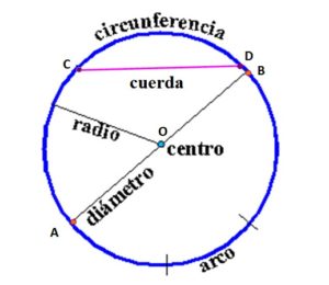 Diámetro: símbolos y fórmulas, cómo sacarlo, circunferencia