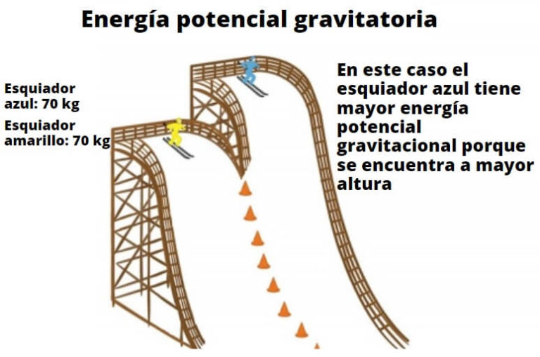 Energía potencial: qué es, origen, tipos, cálculo, ejemplos, ejercicios