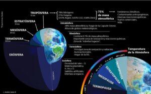 Importancia de la atmósfera para los seres vivos
