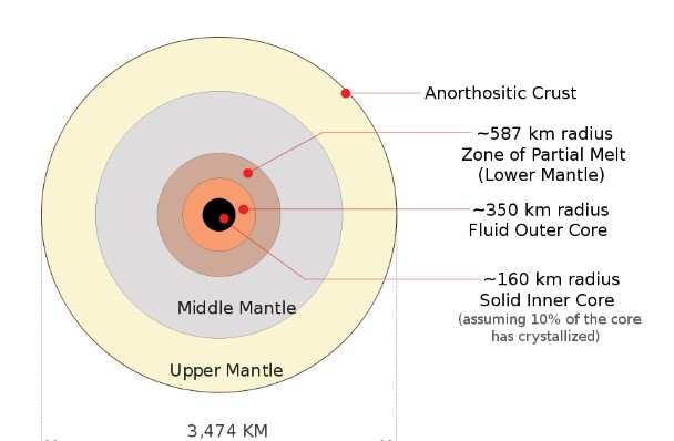 Luna: características, estructura, órbita, fases