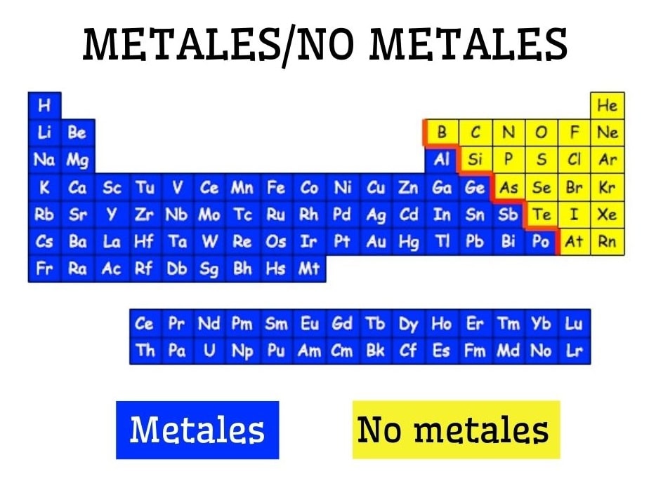 Tabla Periódica De Los Elementos Qué Es Estructura Elementos Descarga