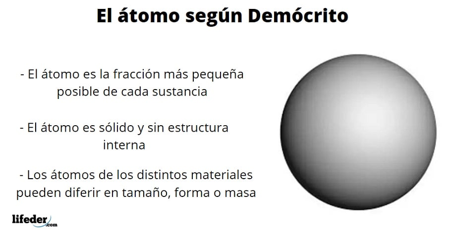Modelo atómico de Demócrito: antecedentes, características, postulados