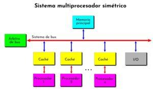 Multiprocesamiento