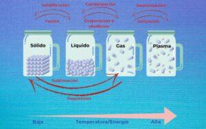 Ejemplos de sublimación química y sus características
