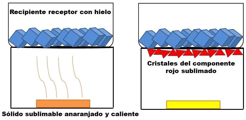 Sublimación progresiva: concepto, proceso y ejemplos