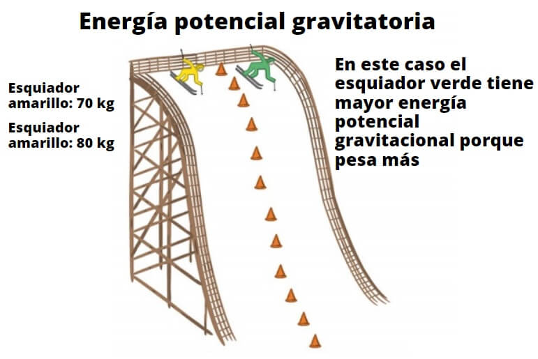 22 Ejemplos de Energía Potencial en la Vida Cotidiana