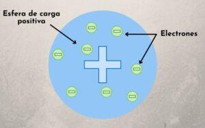 Modelo atómico de Thomson