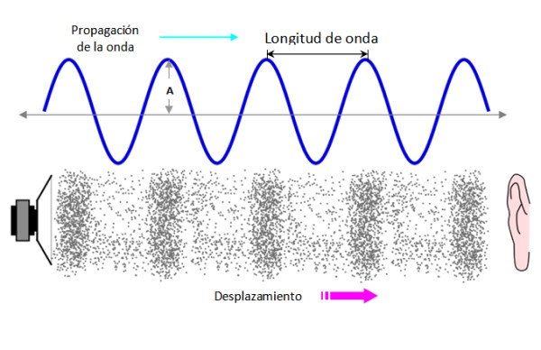 Superposición pastel Grabar Sonido: concepto, características, cómo se produce, tipos