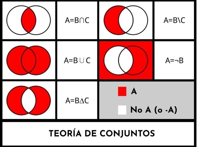 Teorìa de conjuntos: què es, caracterìsticas, tipos, elementos, ejercicios