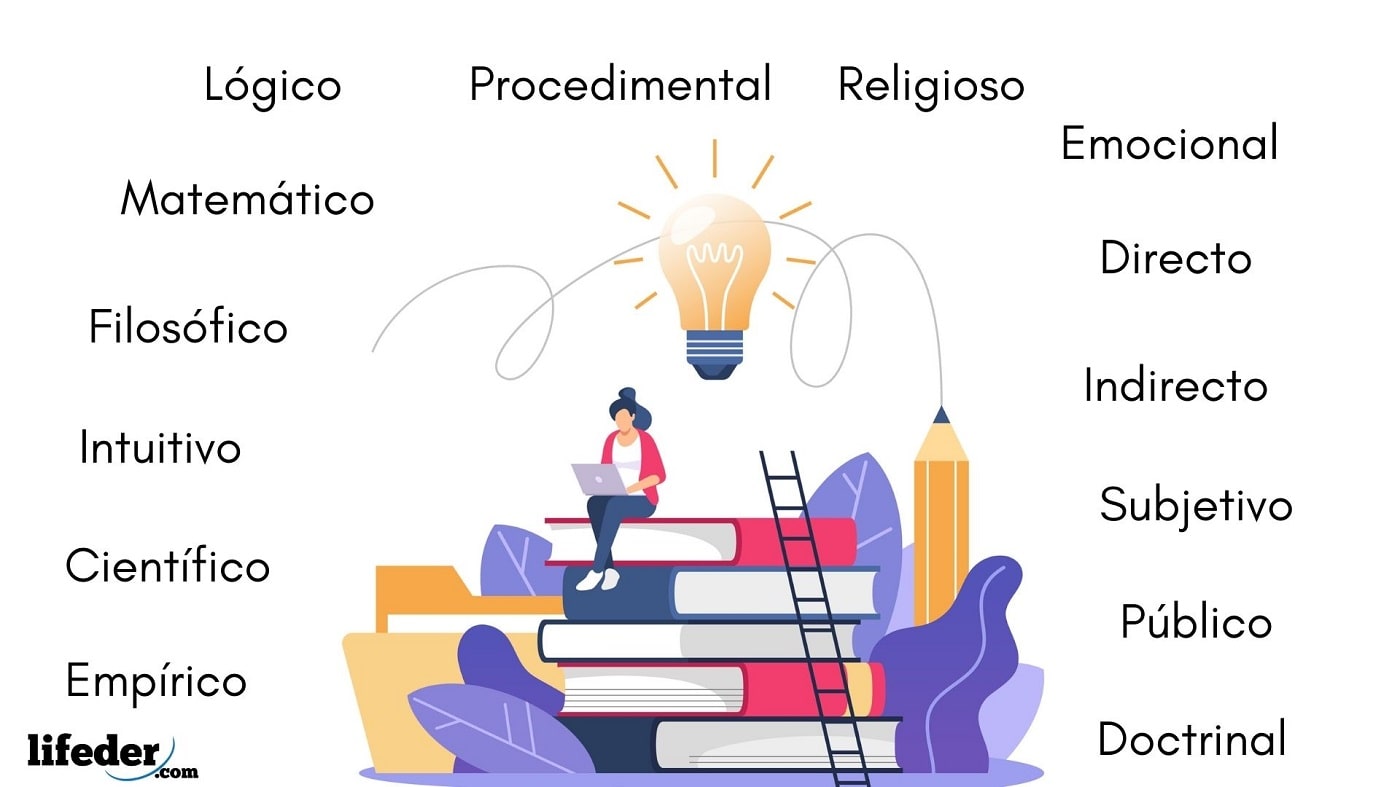 Tipos de conocimiento: definición y cuáles son (con ejemplos)