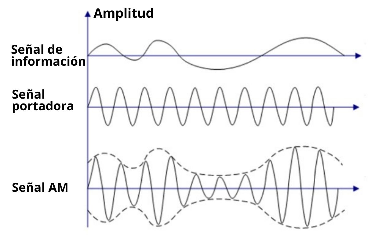 Амплитудная и частотная модуляция. Амплитудная модуляция сигнала. Амплитудная частотная и фазовая модуляция. Амплитудно модулированный сигнал график. Модуляция волн