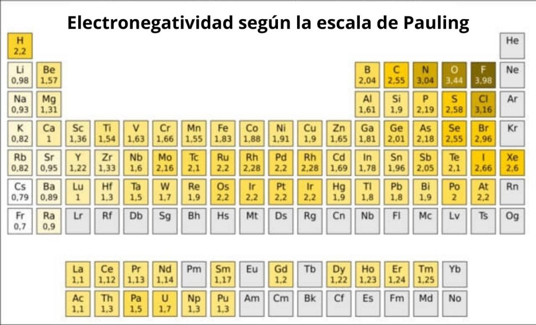 Escala de Pauling concepto, electronegatividad y diferencia de energía