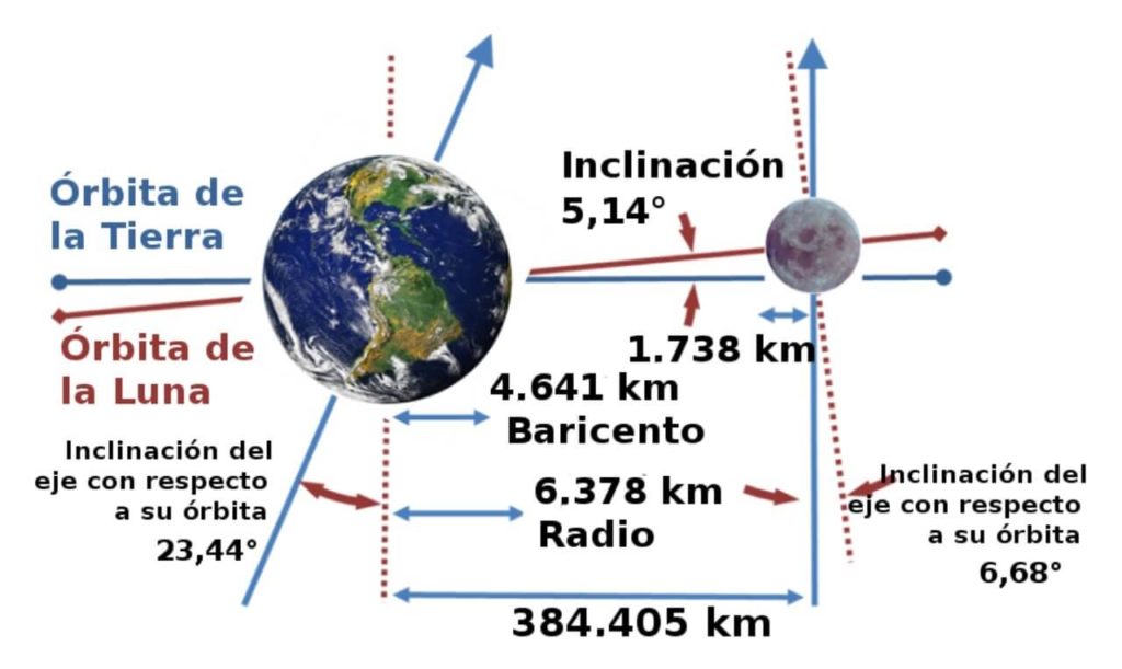 Movimientos de la Luna y la Tierra: rotación y traslación Movimientos de la Luna y la Tierra: rotación y traslación