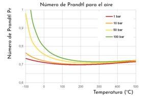 Número de Prandtl