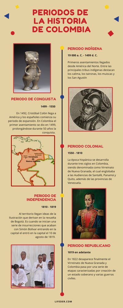 Periodos De La Historia De Colombia Periodo Indigena