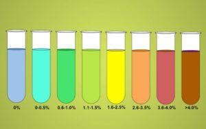 Reactivo de Benedict