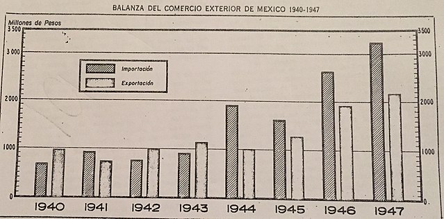 Modelos económicos de México (Independencia - actualidad)