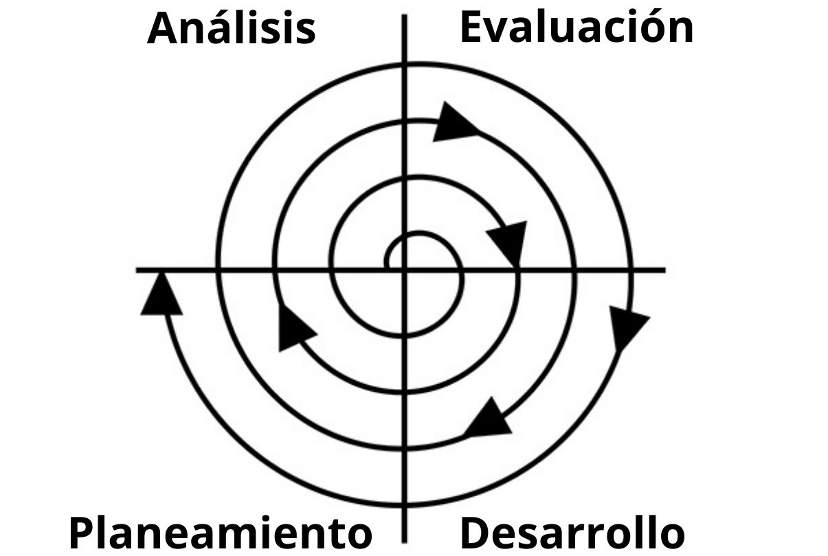 Modelo espiral: historia, características, etapas, ejemplo